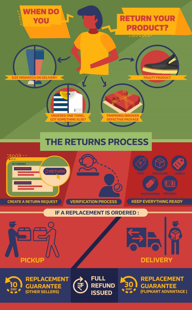 Flipkart product returns process How it works