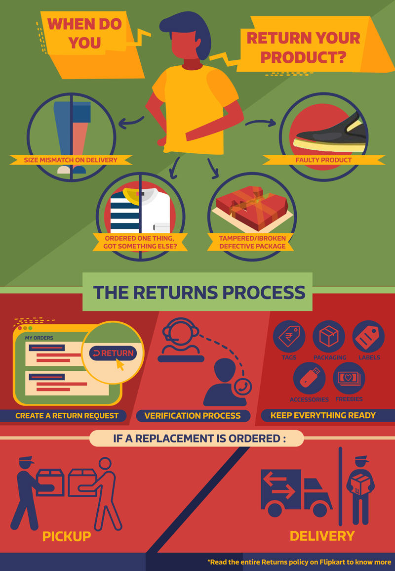 Flipkart product returns process – your returns policy questions answered