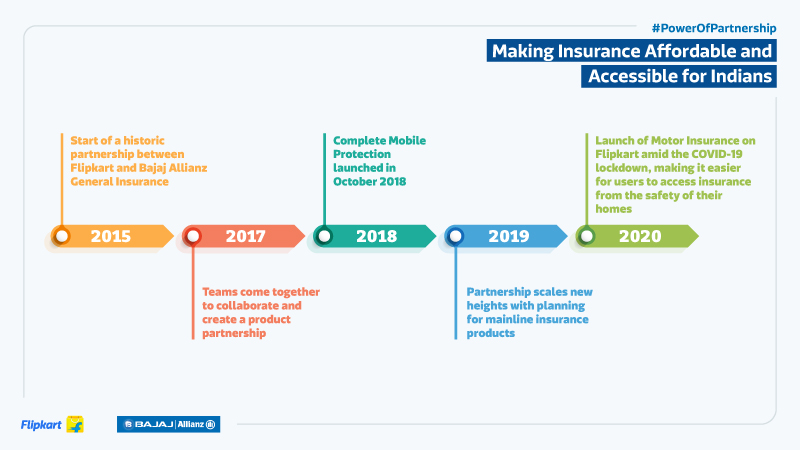 Flipkart Bajaj Allianz Partnership Timeline