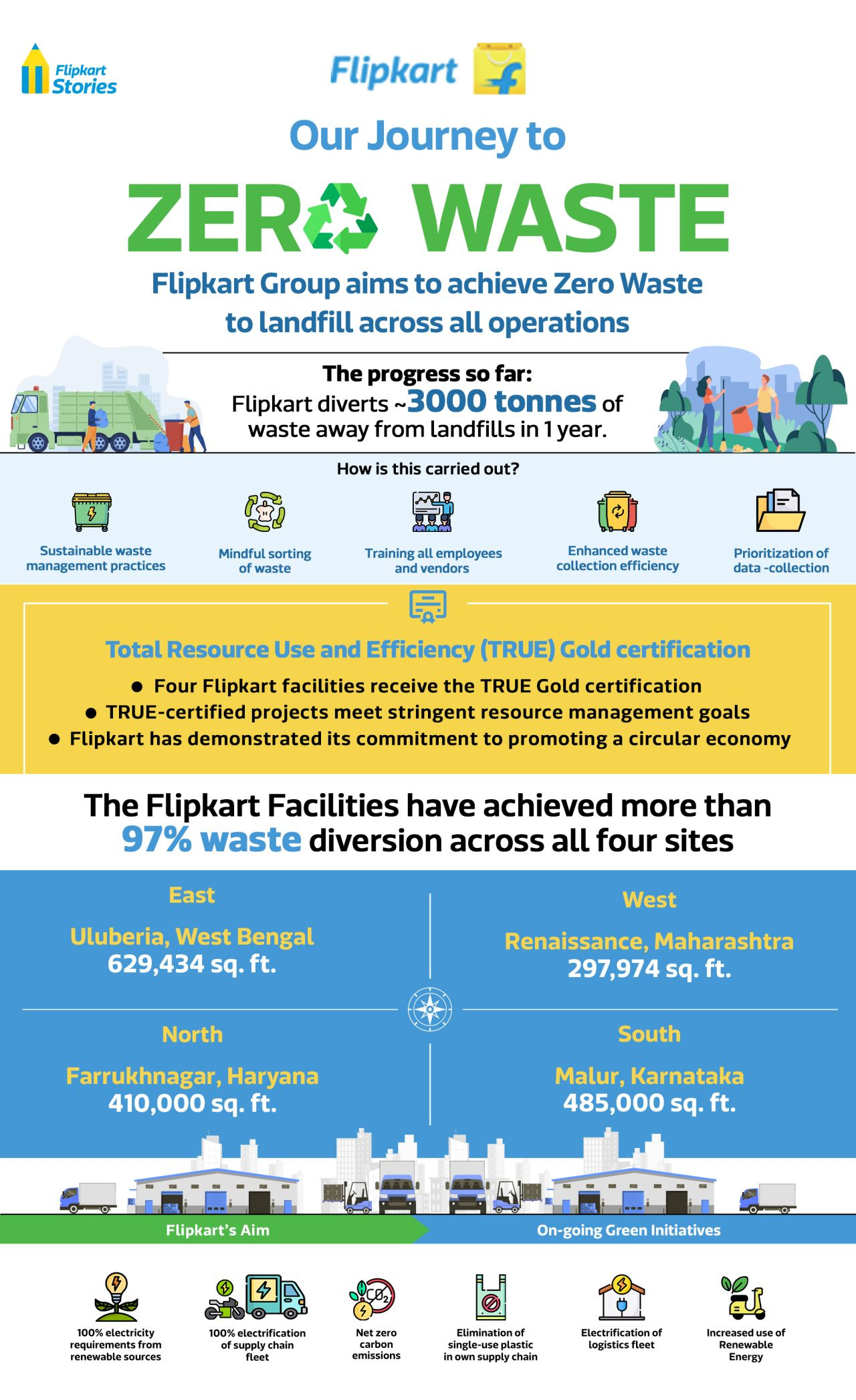 Flipkart supply chain - Growth in 2023